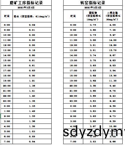 2021.3.3市(shi)場(chang)部(bu)-每日(ri)煙(yan)氣(qi)數(shu)據(ju).jpg