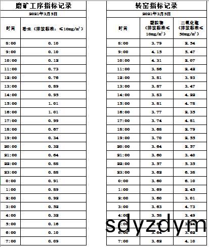 605832781670d.jpg 2021.3.5市場(chang)部(bu)-每日煙氣數據.jpg