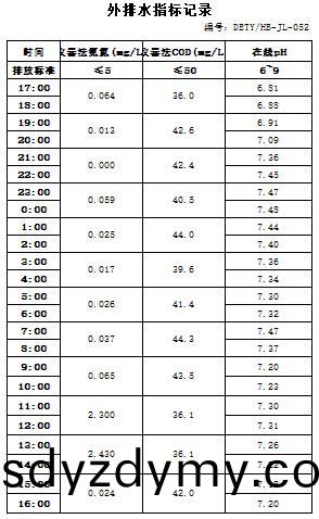 605833d8ce323.jpg 2021.3.5外排水數據(ju)報(bao)錶.jpg