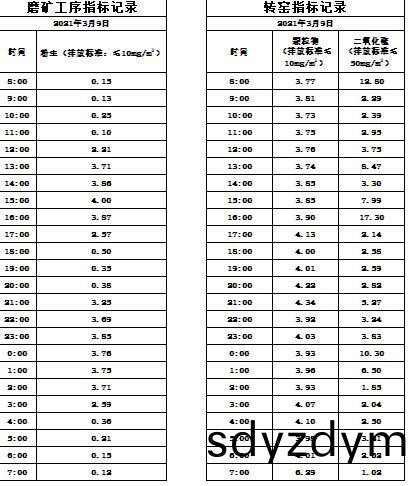 2021.3.9市場(chang)部-每(mei)日(ri)煙氣(qi)數(shu)據(ju).jpg