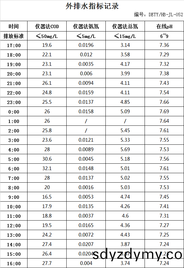 63a01643d363a.jpg 12.12排水(shui)數(shu)據.jpg