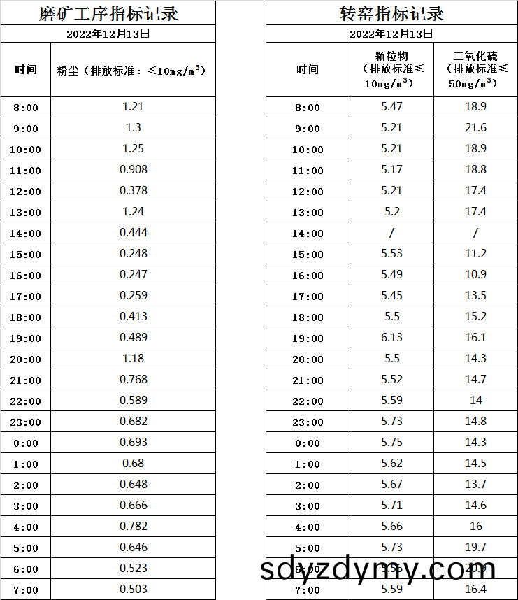 63a01663edd0c.jpg 12.13煙(yan)氣數據(ju).jpg